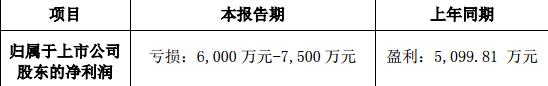 東方時(shí)代網(wǎng)絡(luò)傳媒：2018 年半年度業(yè)績(jī)預(yù)告修正公告 上年同期盈利5099.81萬元