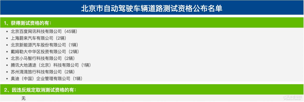 百度在京路測(cè)資格車(chē)增加20輛 達(dá)到45輛