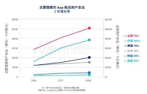 App Annie發(fā)布《2019移動(dòng)市場(chǎng)報(bào)告》:中國(guó)成為APP下載、消費(fèi)最大國(guó)家