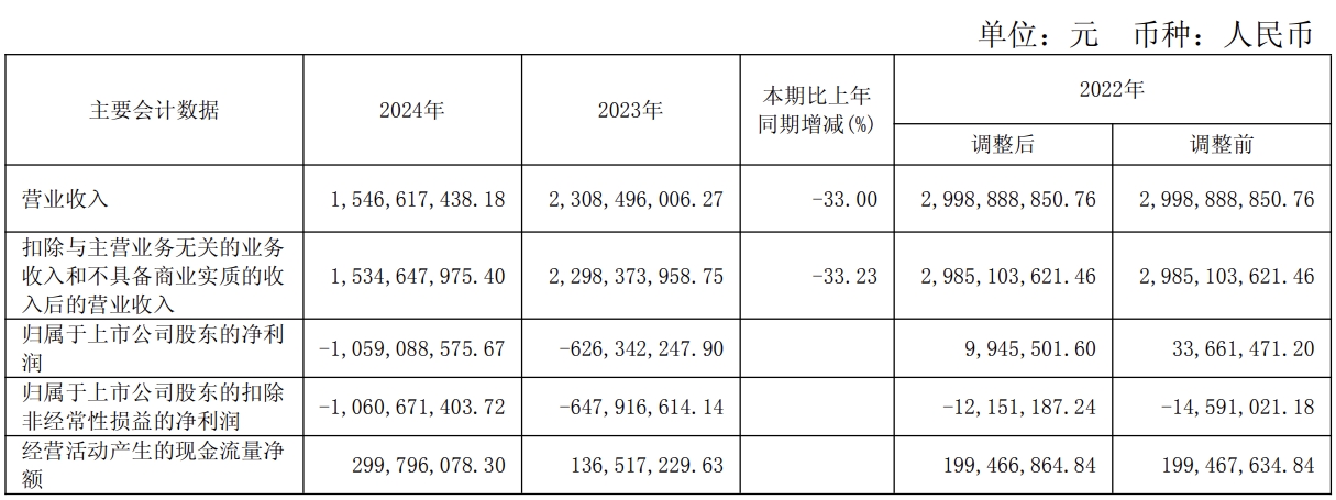 陜西廣電網(wǎng)絡2024年凈虧10.59億元 5G移動用戶72.15萬戶