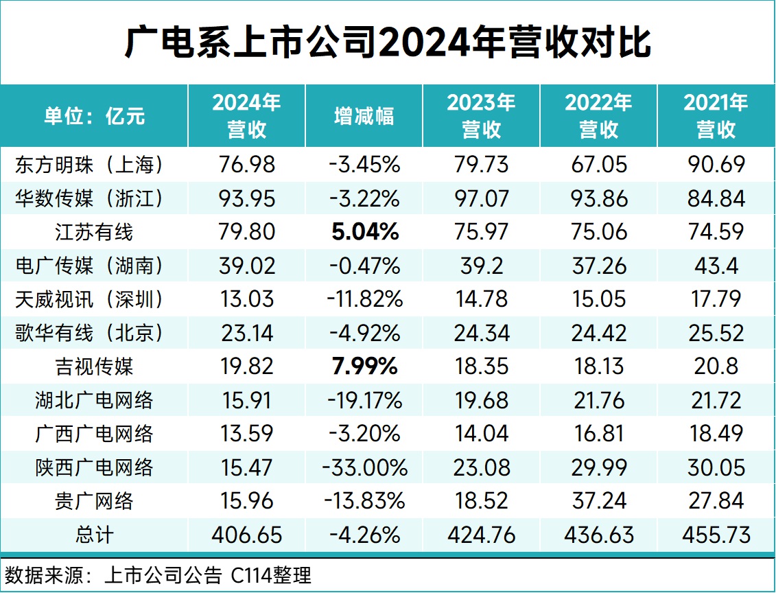 掙扎的廣電運營商：5G不是救命稻草！
