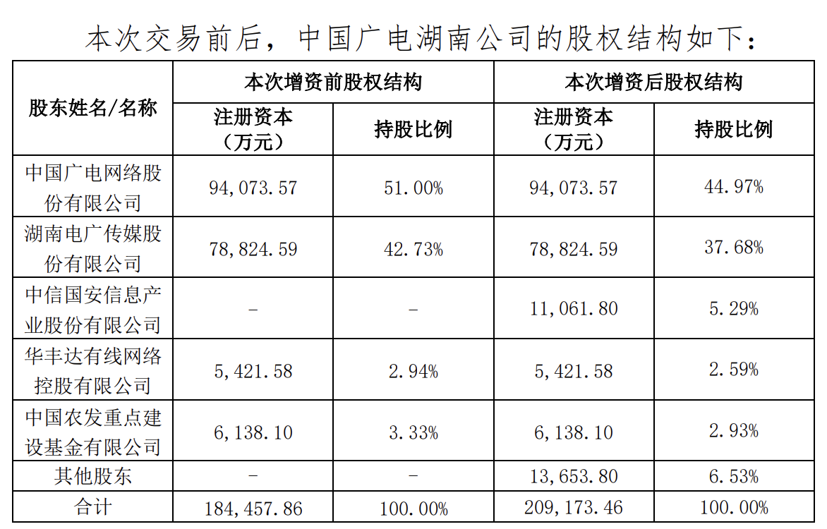 中信國(guó)安擬增資中國(guó)廣電湖南公司 推進(jìn)有線電視網(wǎng)絡(luò)整合