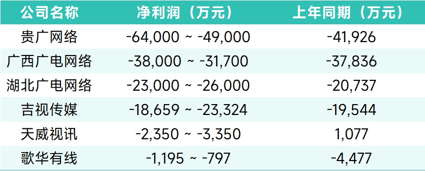 六家廣電系上市公司上半年業(yè)績?nèi)款A(yù)虧 貴廣網(wǎng)絡(luò)虧損最高